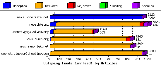 Outgoing feeds (innfeed) by Articles