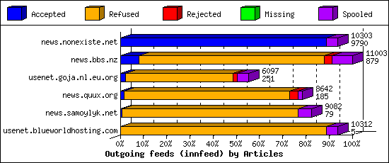 Outgoing feeds (innfeed) by Articles