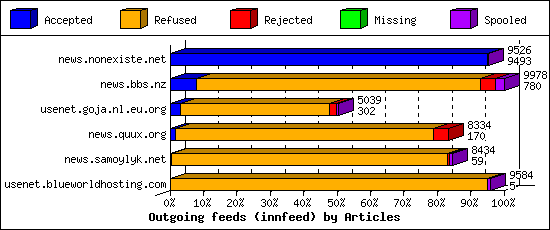 Outgoing feeds (innfeed) by Articles