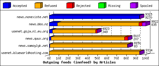 Outgoing feeds (innfeed) by Articles