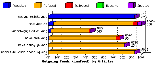 Outgoing feeds (innfeed) by Articles