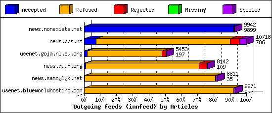 Outgoing feeds (innfeed) by Articles