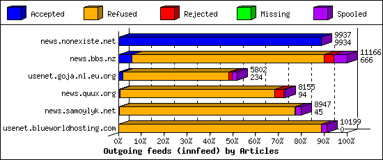 Outgoing feeds (innfeed) by Articles