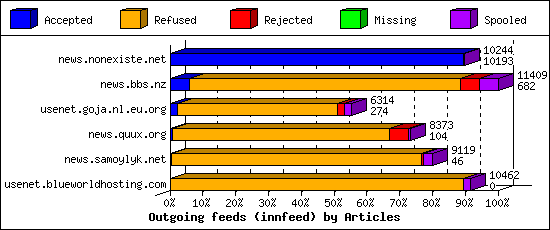 Outgoing feeds (innfeed) by Articles