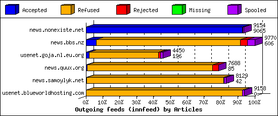 Outgoing feeds (innfeed) by Articles
