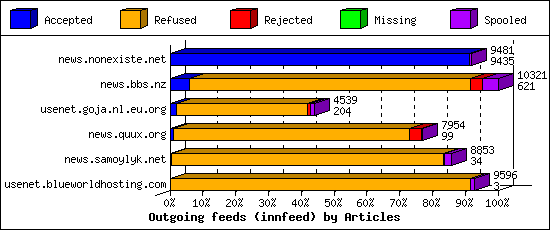 Outgoing feeds (innfeed) by Articles