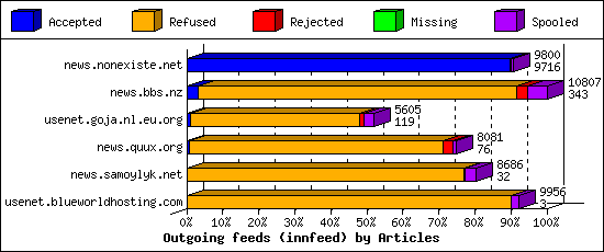 Outgoing feeds (innfeed) by Articles
