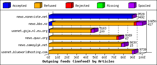 Outgoing feeds (innfeed) by Articles