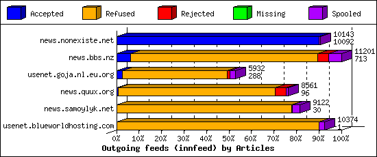 Outgoing feeds (innfeed) by Articles