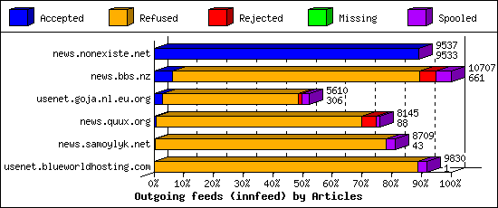 Outgoing feeds (innfeed) by Articles