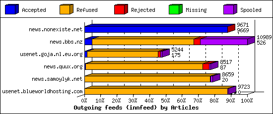 Outgoing feeds (innfeed) by Articles