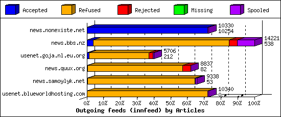 Outgoing feeds (innfeed) by Articles