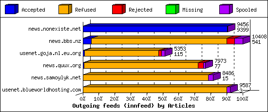 Outgoing feeds (innfeed) by Articles