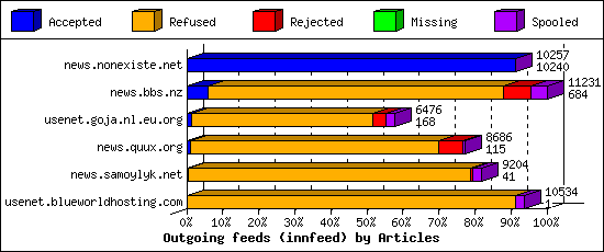 Outgoing feeds (innfeed) by Articles