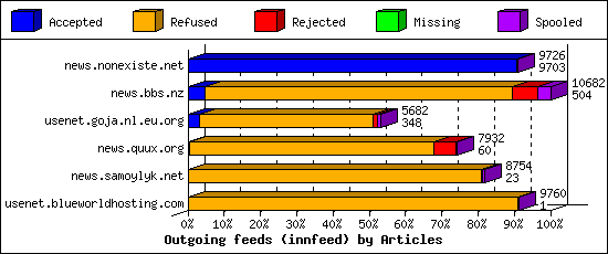 Outgoing feeds (innfeed) by Articles