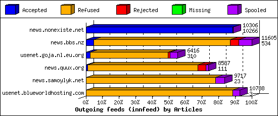 Outgoing feeds (innfeed) by Articles