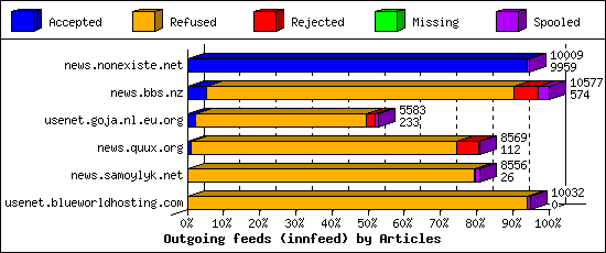 Outgoing feeds (innfeed) by Articles