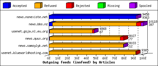 Outgoing feeds (innfeed) by Articles