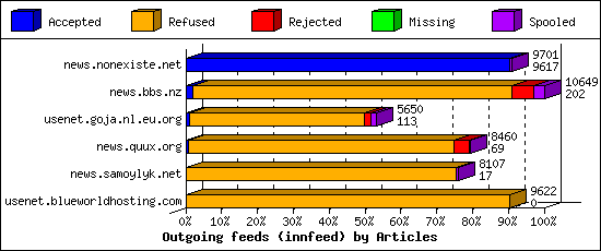 Outgoing feeds (innfeed) by Articles