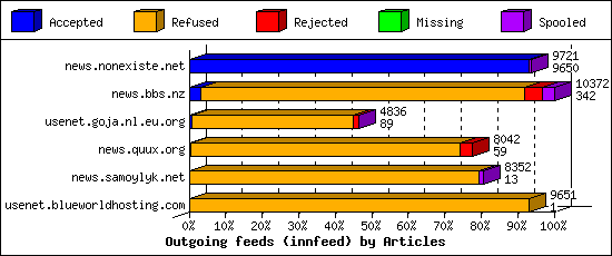 Outgoing feeds (innfeed) by Articles