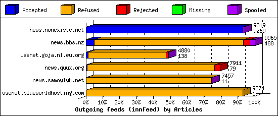Outgoing feeds (innfeed) by Articles