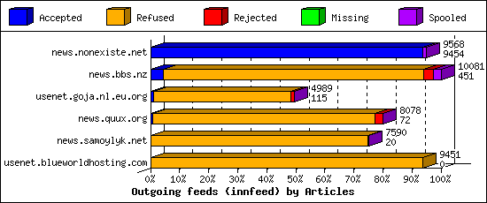 Outgoing feeds (innfeed) by Articles