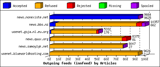 Outgoing feeds (innfeed) by Articles