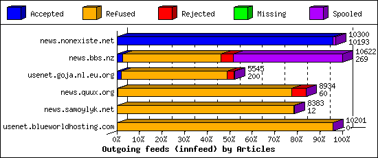 Outgoing feeds (innfeed) by Articles