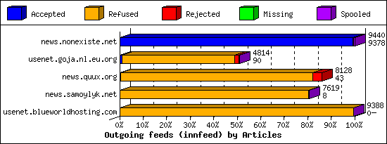 Outgoing feeds (innfeed) by Articles