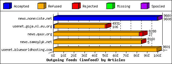 Outgoing feeds (innfeed) by Articles