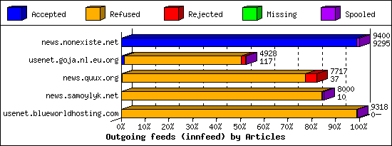 Outgoing feeds (innfeed) by Articles