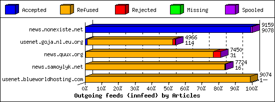 Outgoing feeds (innfeed) by Articles