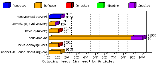 Outgoing feeds (innfeed) by Articles