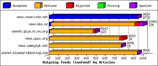 Outgoing feeds (innfeed) by Articles