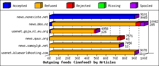 Outgoing feeds (innfeed) by Articles