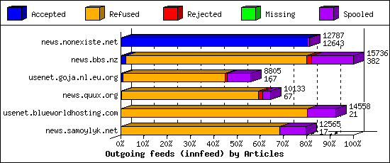 Outgoing feeds (innfeed) by Articles