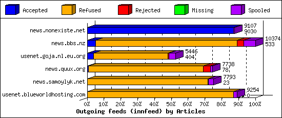 Outgoing feeds (innfeed) by Articles