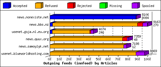 Outgoing feeds (innfeed) by Articles