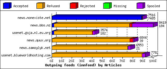 Outgoing feeds (innfeed) by Articles