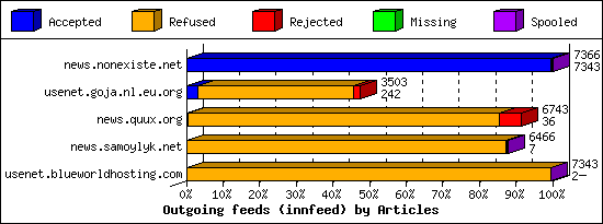 Outgoing feeds (innfeed) by Articles