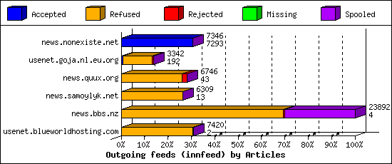 Outgoing feeds (innfeed) by Articles