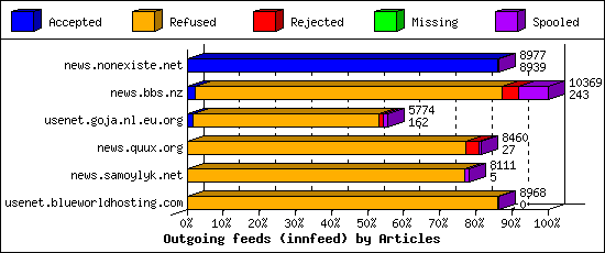 Outgoing feeds (innfeed) by Articles