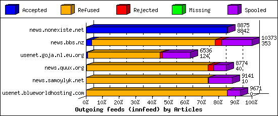 Outgoing feeds (innfeed) by Articles