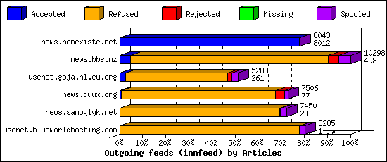 Outgoing feeds (innfeed) by Articles
