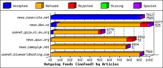 Outgoing feeds (innfeed) by Articles