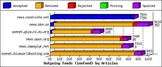 Outgoing feeds (innfeed) by Articles