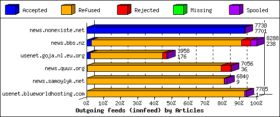 Outgoing feeds (innfeed) by Articles