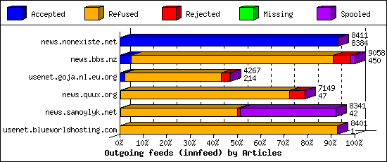 Outgoing feeds (innfeed) by Articles