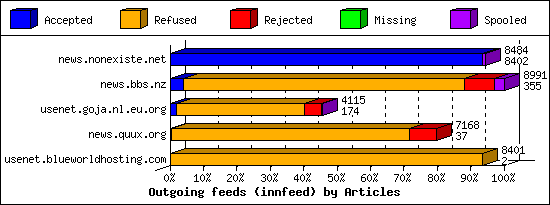 Outgoing feeds (innfeed) by Articles