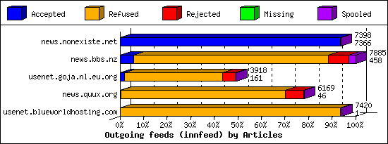 Outgoing feeds (innfeed) by Articles